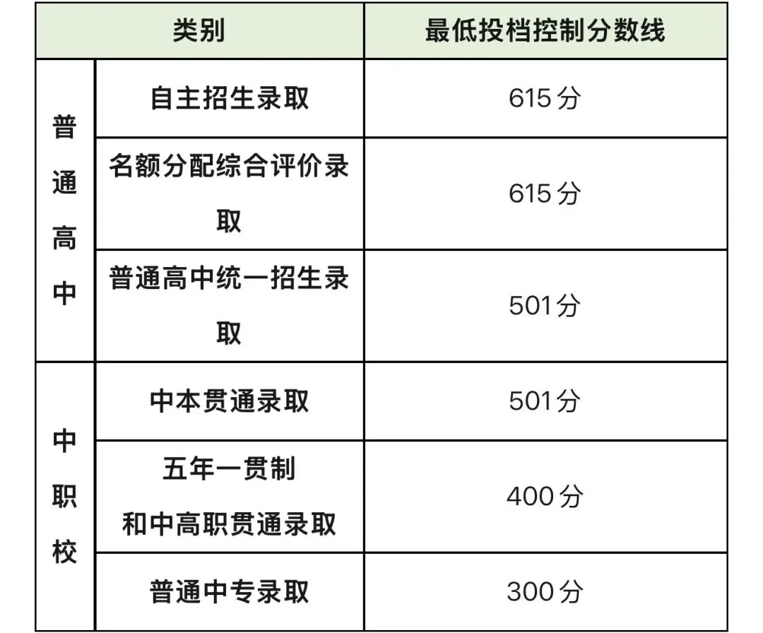 2026年上海中考最低投档控制分数线公布:自招615分,名额分配615分,普通批501分!-第1张图片-四季读书网 2026年上海中考最低投档控制分数线公布:自招615分,名额分配615分,普通批501分!-第1张图片-四季读书网