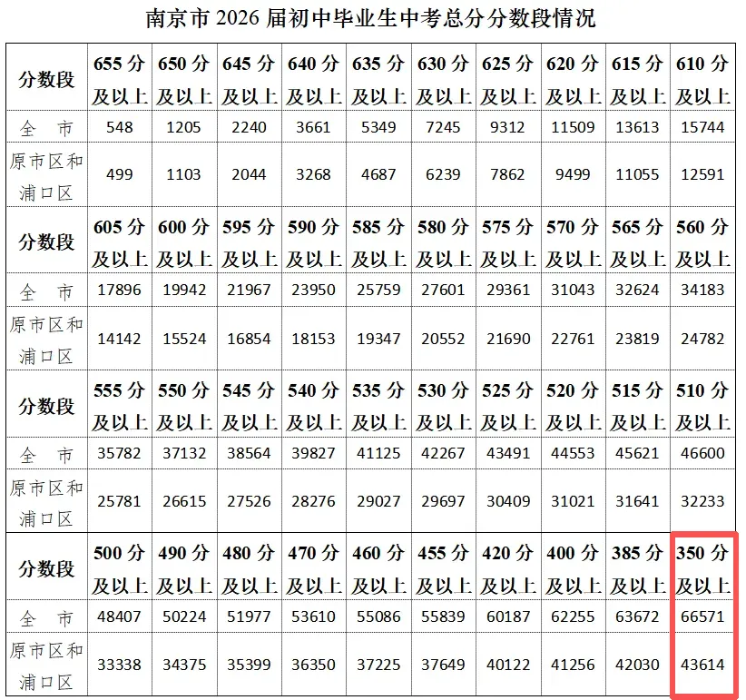今年中考350分以下的8305人,去哪儿了?-第1张图片-四季读书网 今年中考350分以下的8305人,去哪儿了?-第1张图片-四季读书网