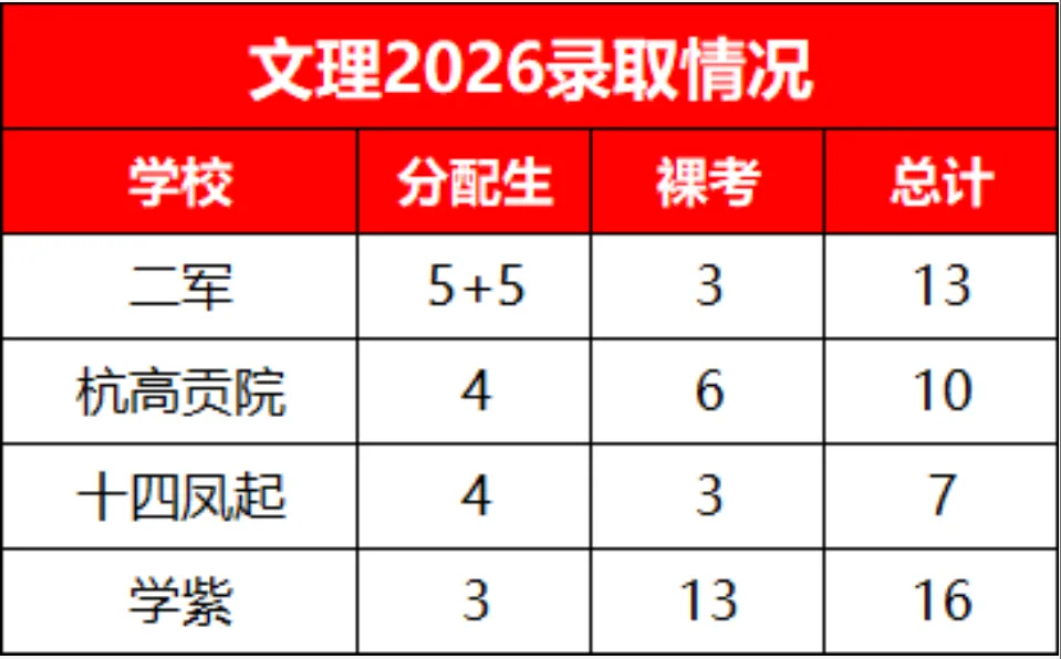 逐年进阶!文理中学 2026 中考大涨,重高率较去年提升近 3 个点-第2张图片-四季读书网