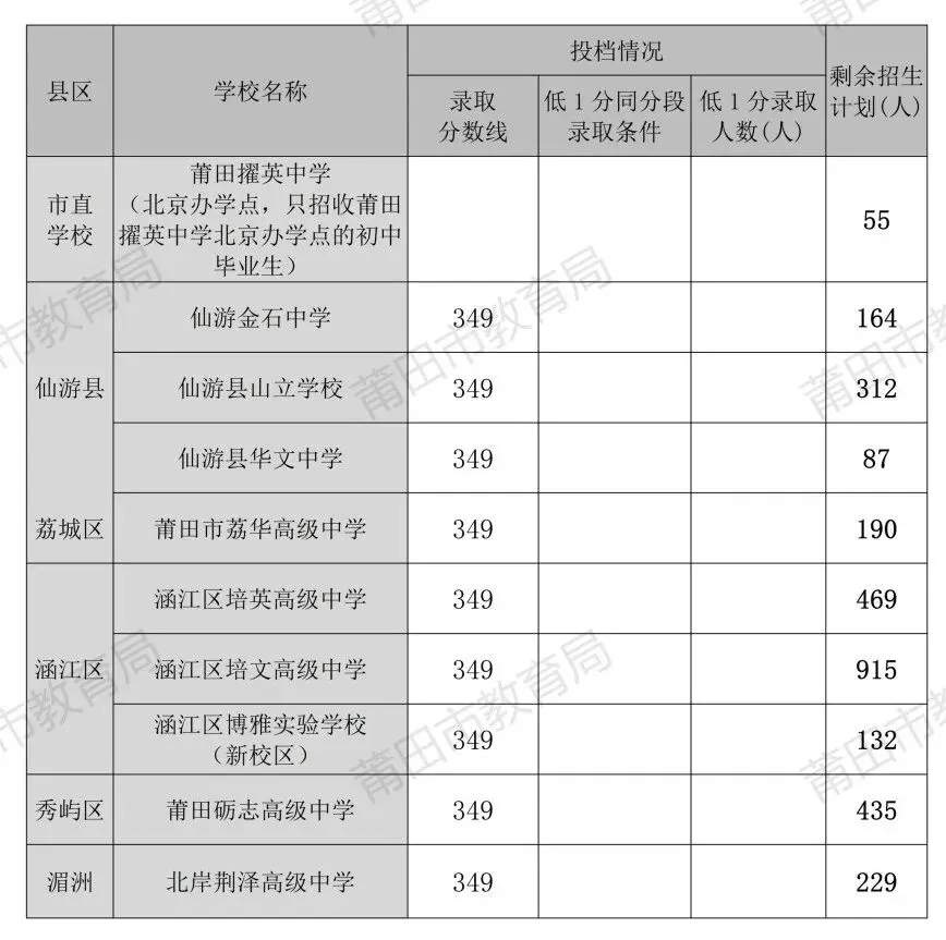 莆田市2026年中考招生公告(六)-第2张图片-四季读书网 莆田市2026年中考招生公告(六)-第2张图片-四季读书网