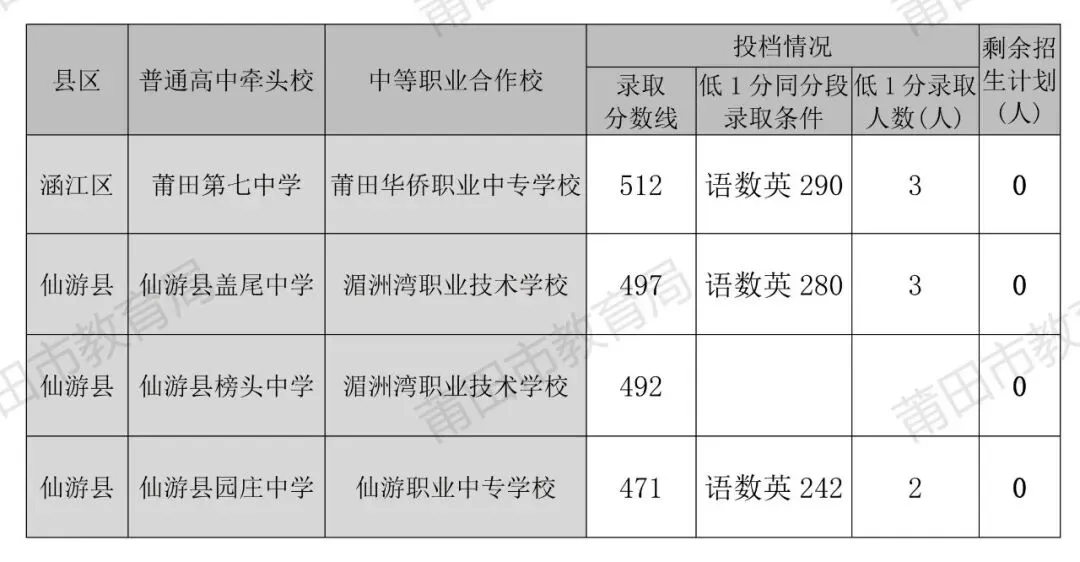 莆田市2026年中考招生公告(六)-第3张图片-四季读书网 莆田市2026年中考招生公告(六)-第3张图片-四季读书网
