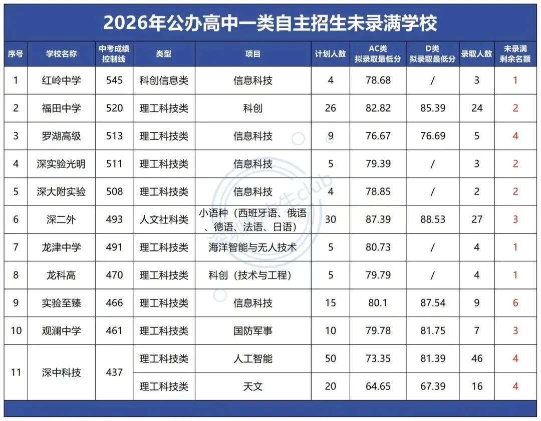 2026深圳中考自招哪些学校没有招满,哪些学校可以捡漏及2026深圳录取分数线-第1张图片-四季读书网 2026深圳中考自招哪些学校没有招满,哪些学校可以捡漏及2026深圳录取分数线-第1张图片-四季读书网
