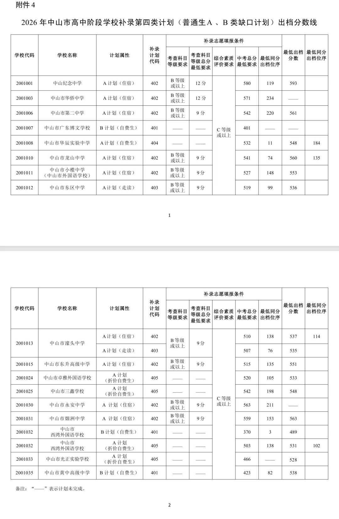 中山中考补录工作正在进行,纪中,烟洲等中考补录分数线已出!-第1张图片-四季读书网 中山中考补录工作正在进行,纪中,烟洲等中考补录分数线已出!-第1张图片-四季读书网