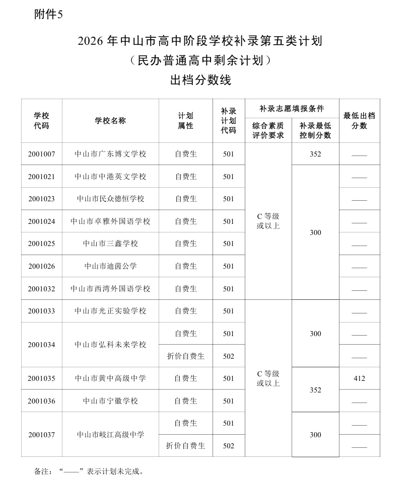 中山中考补录工作正在进行,纪中,烟洲等中考补录分数线已出!-第2张图片-四季读书网 中山中考补录工作正在进行,纪中,烟洲等中考补录分数线已出!-第2张图片-四季读书网