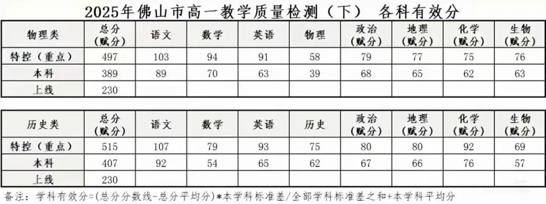 最新【佛山·高一&高二·下·期末】各科真题·速递·可打印·2026年07月-第86张图片-四季读书网 最新【佛山·高一&高二·下·期末】各科真题·速递·可打印·2026年07月-第86张图片-四季读书网