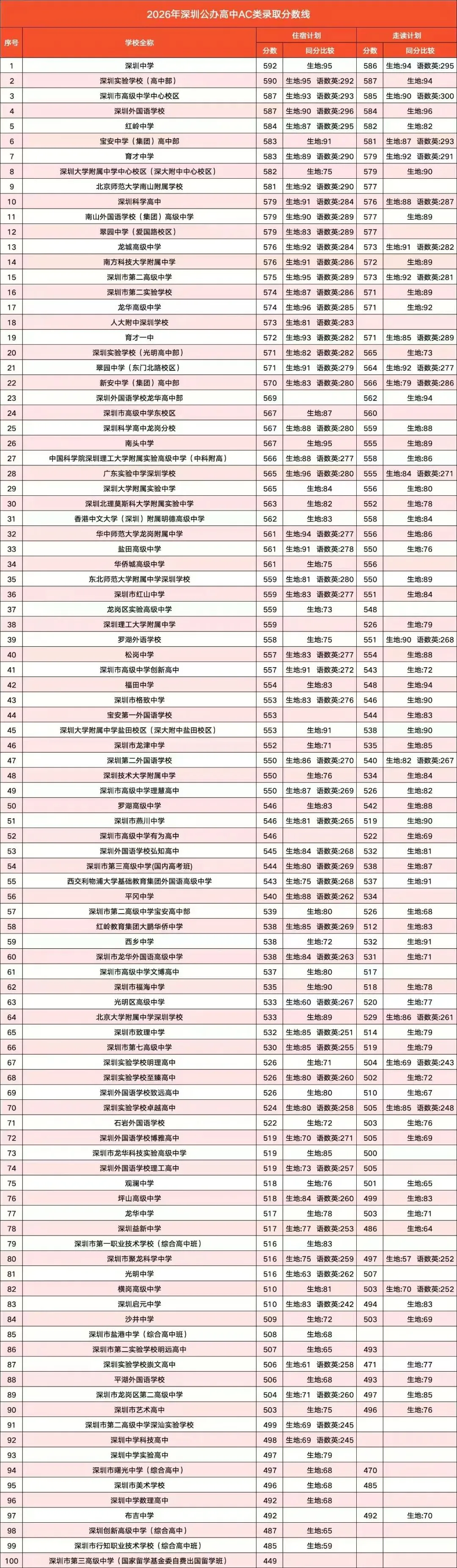 深圳中考分数线出来之后,几家欢喜几家愁-第1张图片-四季读书网 深圳中考分数线出来之后,几家欢喜几家愁-第1张图片-四季读书网