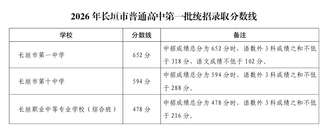 2026长垣中考分数线出炉!-第1张图片-四季读书网 2026长垣中考分数线出炉!-第1张图片-四季读书网