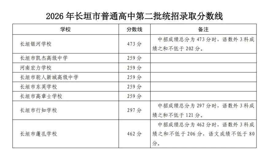 2026长垣中考分数线出炉!-第2张图片-四季读书网 2026长垣中考分数线出炉!-第2张图片-四季读书网