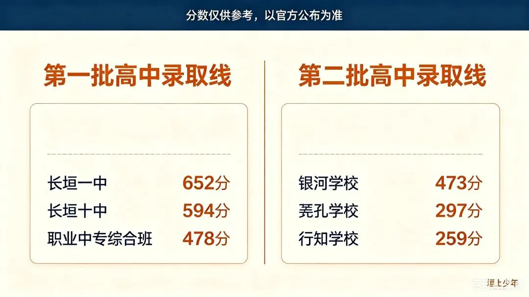 2026长垣中考分数线出炉!-第3张图片-四季读书网 2026长垣中考分数线出炉!-第3张图片-四季读书网
