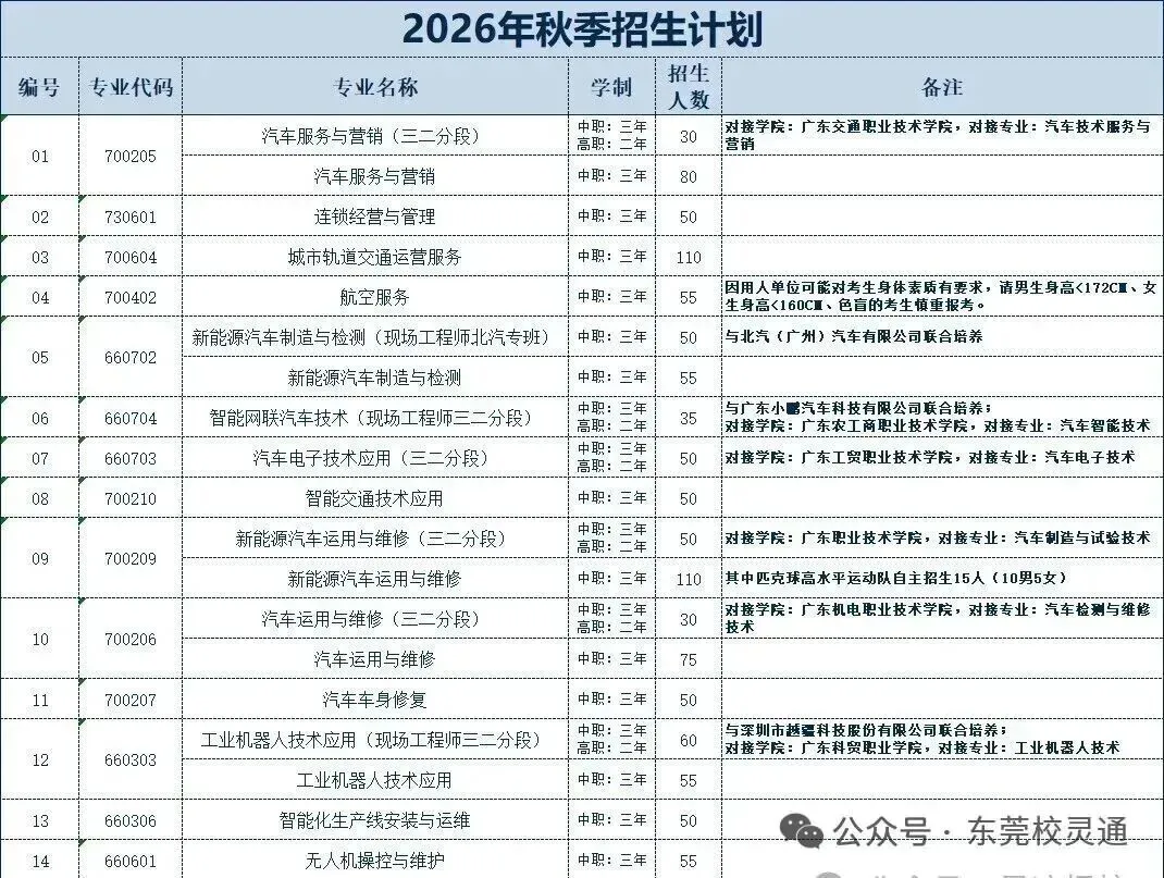 2026年东莞中考新赛道:读公办职校,一样可以圆梦大学|东莞市汽车技术学校-第15张图片-四季读书网
