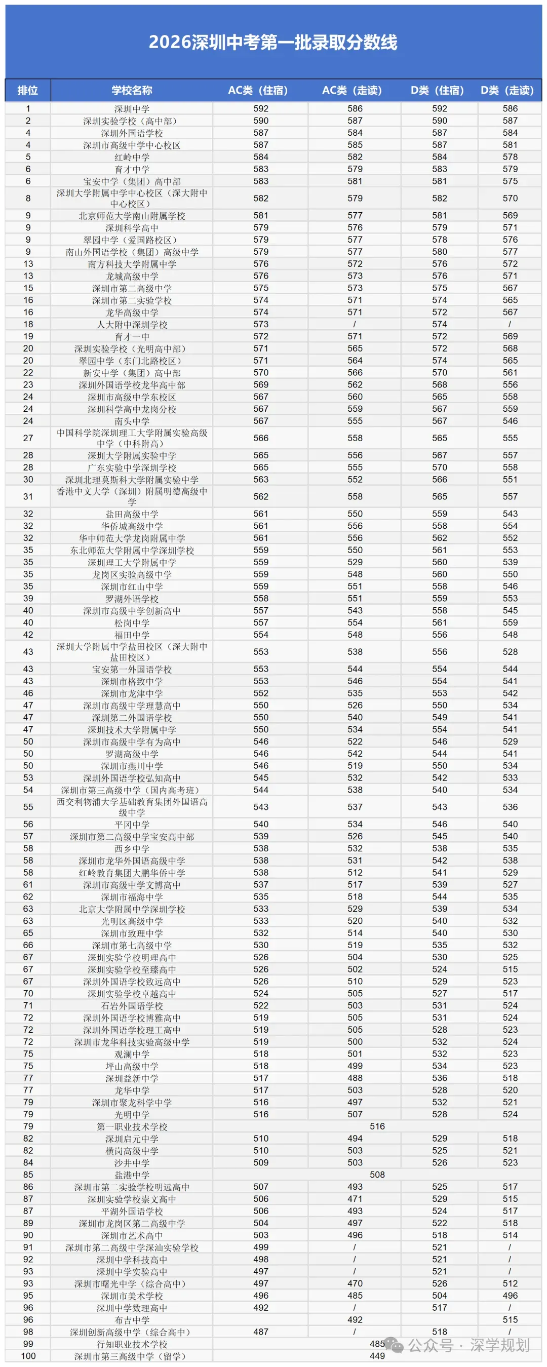 重磅首发|2026深圳中考分数排位对照表查询!-第1张图片-四季读书网