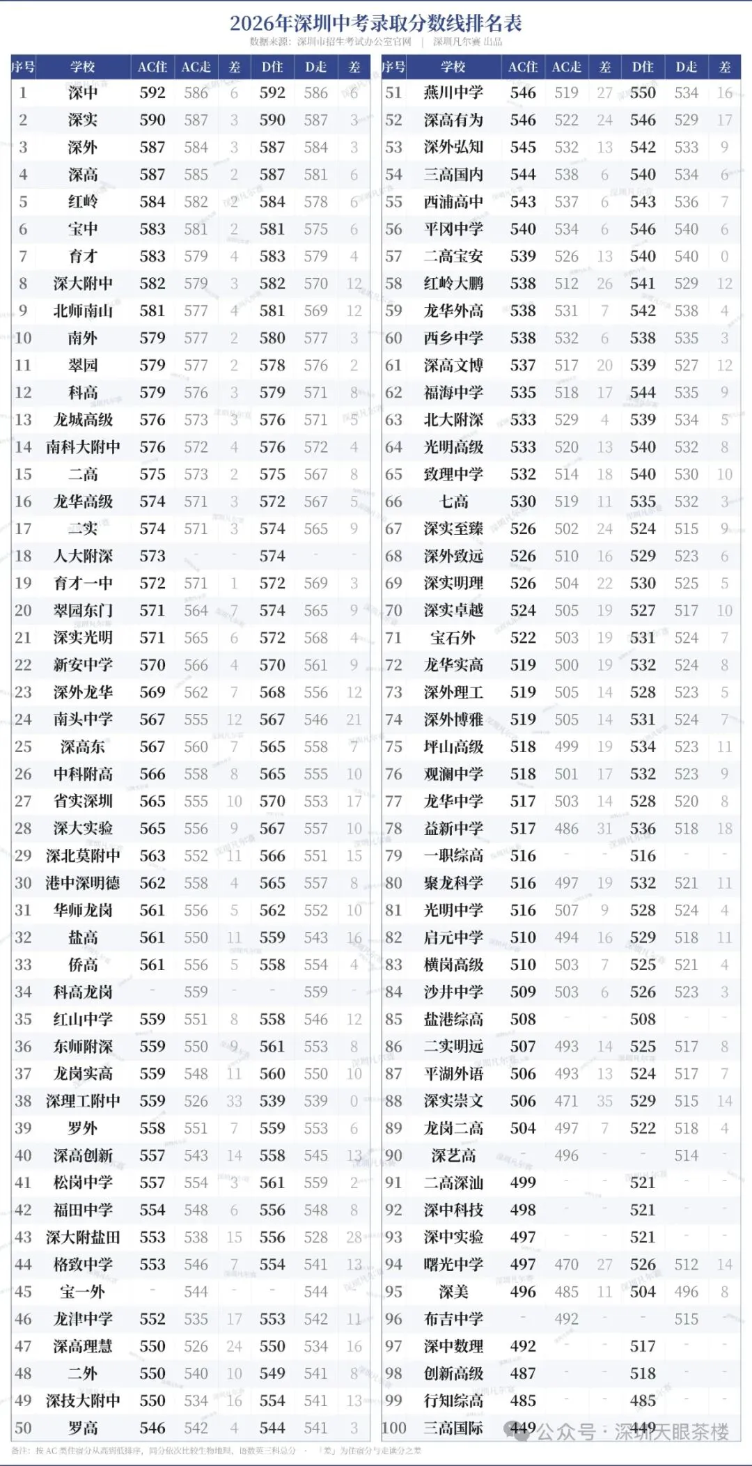 深圳2026年中考录取分数线出炉!-第2张图片-四季读书网