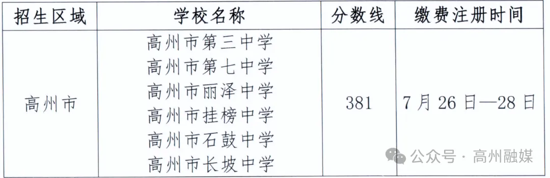 重磅!381分就上高中!2026高州中考第三批录取分数线出炉!-第3张图片-四季读书网 重磅!381分就上高中!2026高州中考第三批录取分数线出炉!-第3张图片-四季读书网