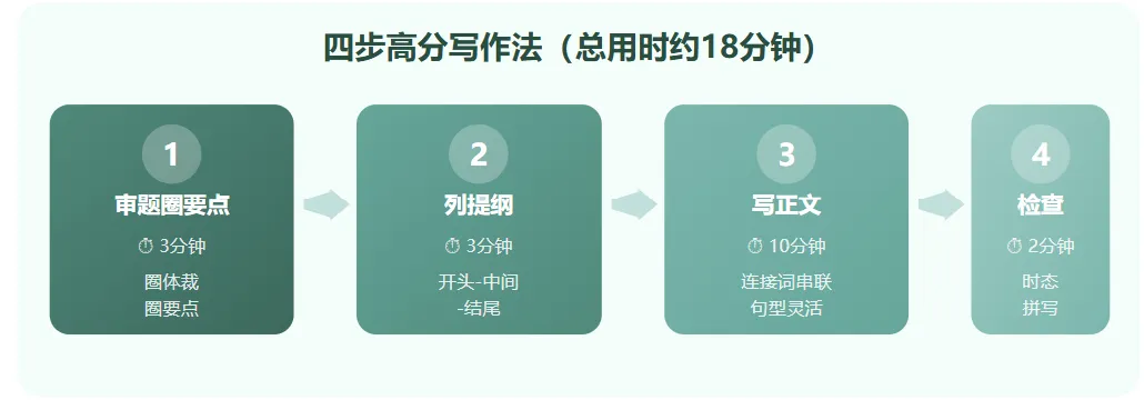 中考英语作文总丢分?2026新考法下,这份写作指南家长学生都该看-第2张图片-四季读书网 中考英语作文总丢分?2026新考法下,这份写作指南家长学生都该看-第2张图片-四季读书网