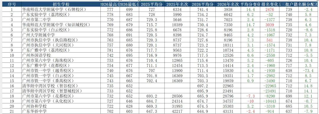 2026广州中考最大赢家,没有之一,华附今年中考赢麻了!-第5张图片-四季读书网 2026广州中考最大赢家,没有之一,华附今年中考赢麻了!-第5张图片-四季读书网