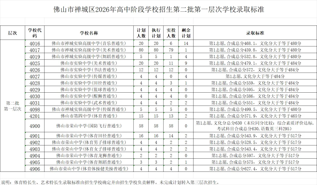 2026年佛山市中考第二批分数线及录取标准-第2张图片-四季读书网