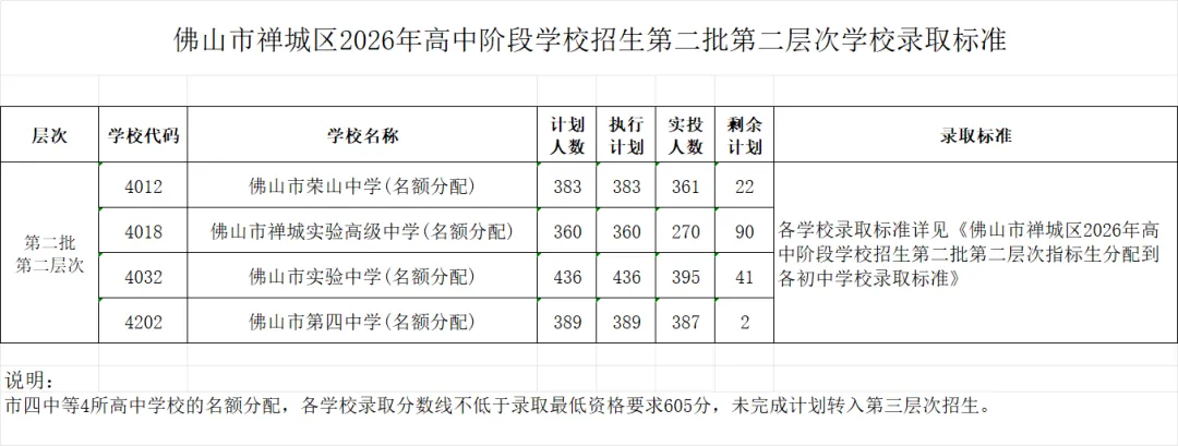2026年佛山市中考第二批分数线及录取标准-第3张图片-四季读书网