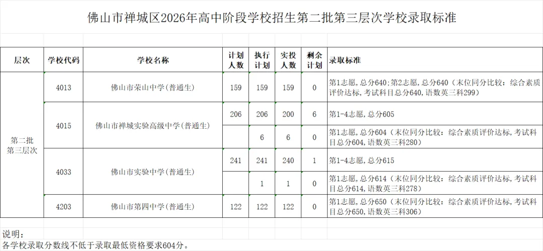 2026年佛山市中考第二批分数线及录取标准-第5张图片-四季读书网