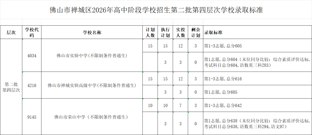 2026年佛山市中考第二批分数线及录取标准-第6张图片-四季读书网