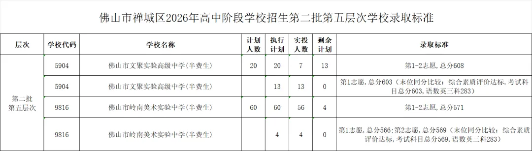 2026年佛山市中考第二批分数线及录取标准-第7张图片-四季读书网