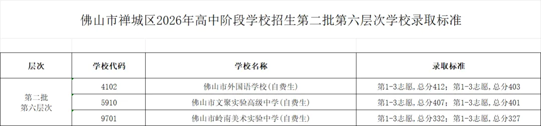 2026年佛山市中考第二批分数线及录取标准-第8张图片-四季读书网