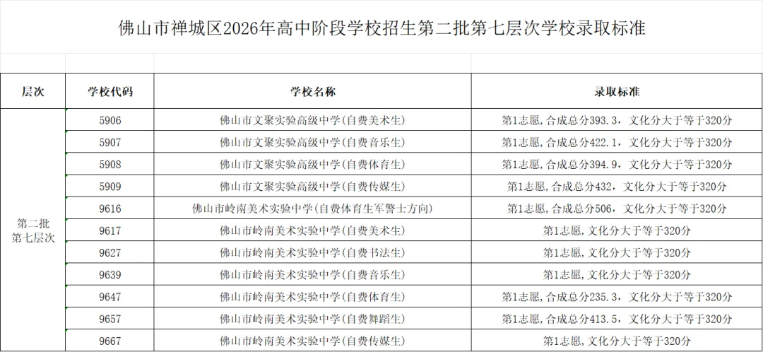 2026年佛山市中考第二批分数线及录取标准-第9张图片-四季读书网