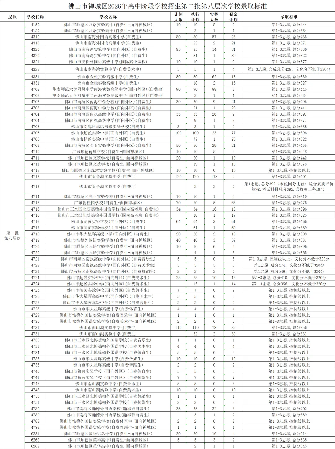 2026年佛山市中考第二批分数线及录取标准-第10张图片-四季读书网