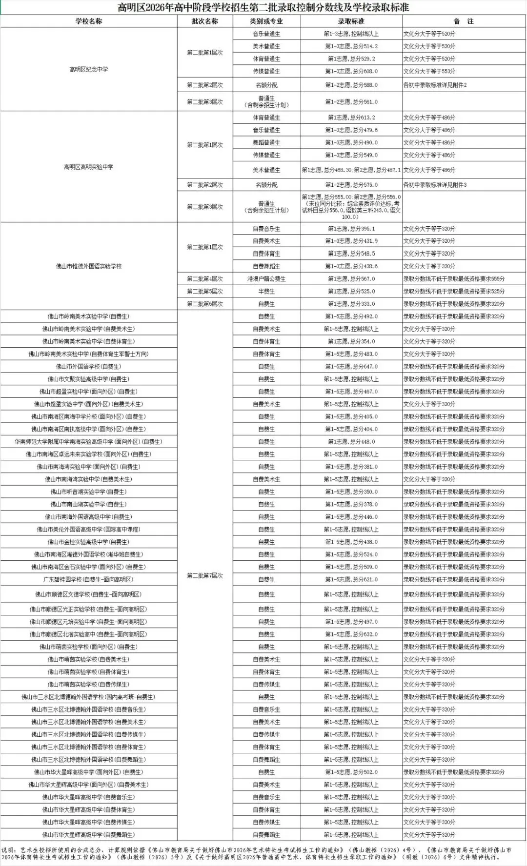 2026年佛山市中考第二批分数线及录取标准-第22张图片-四季读书网