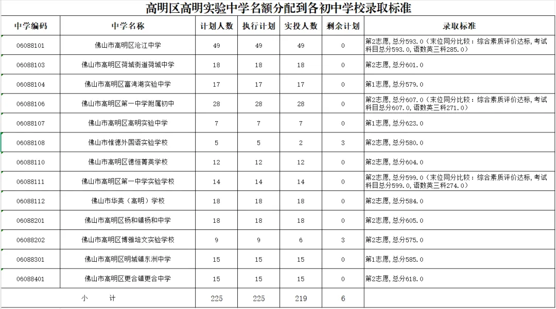 2026年佛山市中考第二批分数线及录取标准-第24张图片-四季读书网
