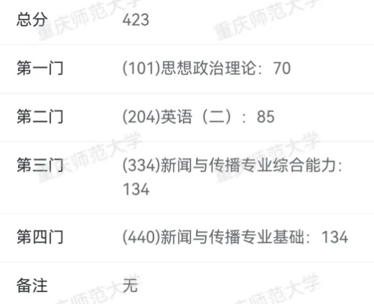 26重庆师范大学新传考研|从模考总分145到初试专业课268,我都做了什么?-第1张图片-四季读书网