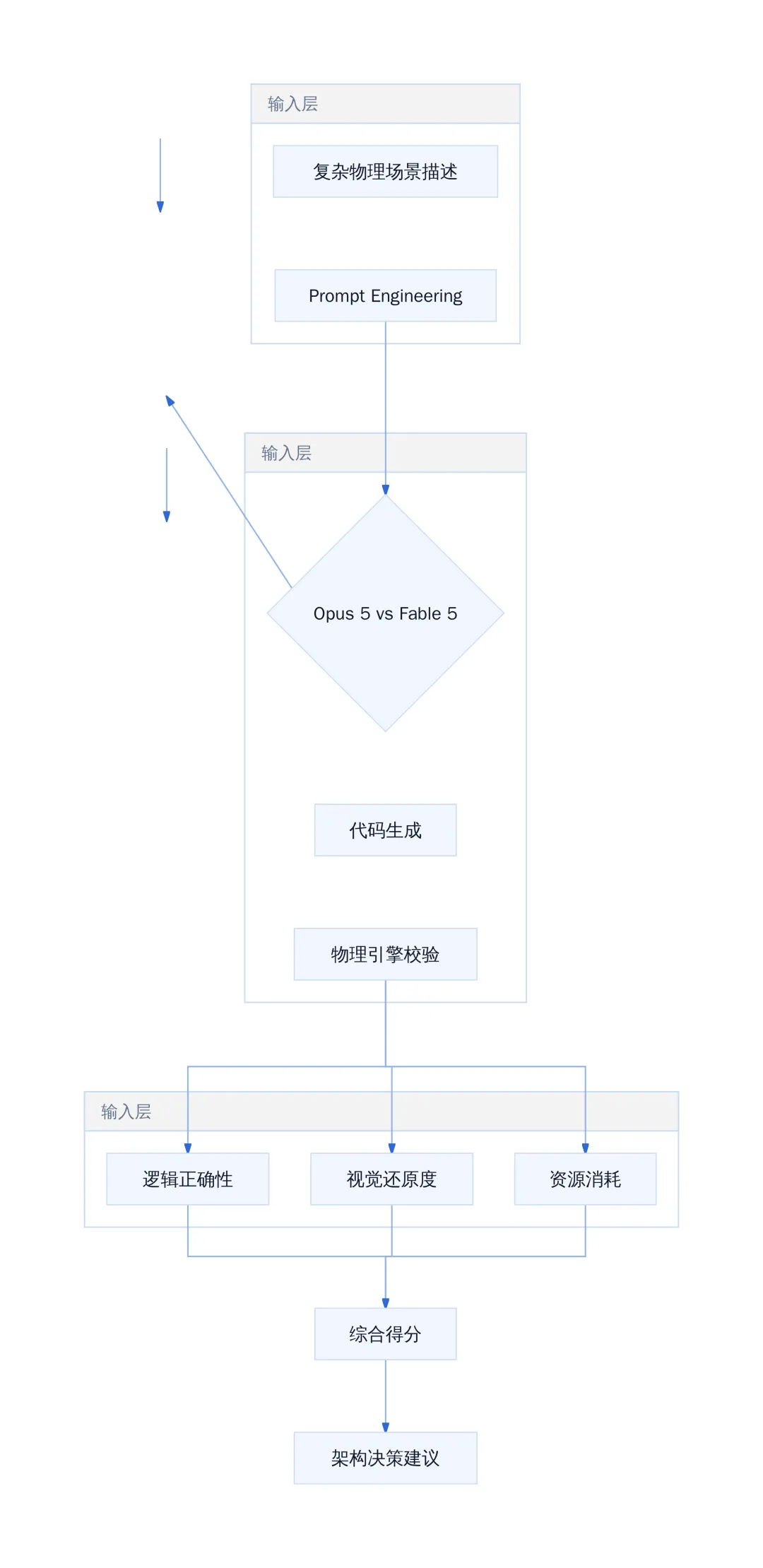 Opus 5 在 3D 物理模拟测试中击败 Fable 5 且成本减半-第2张图片-四季读书网