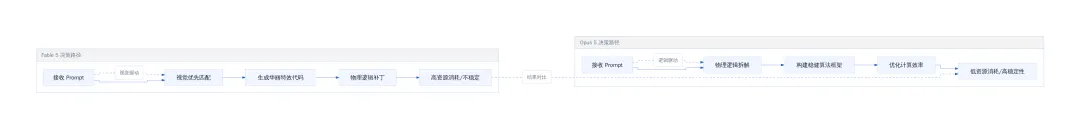 Opus 5 在 3D 物理模拟测试中击败 Fable 5 且成本减半-第5张图片-四季读书网