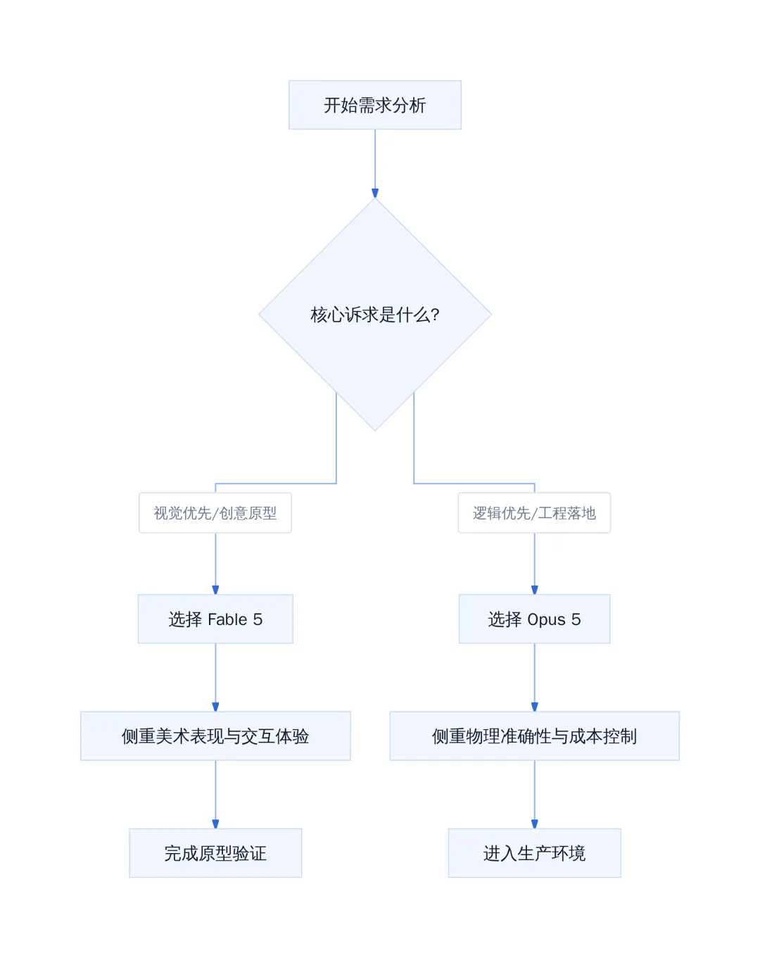 Opus 5 在 3D 物理模拟测试中击败 Fable 5 且成本减半-第16张图片-四季读书网