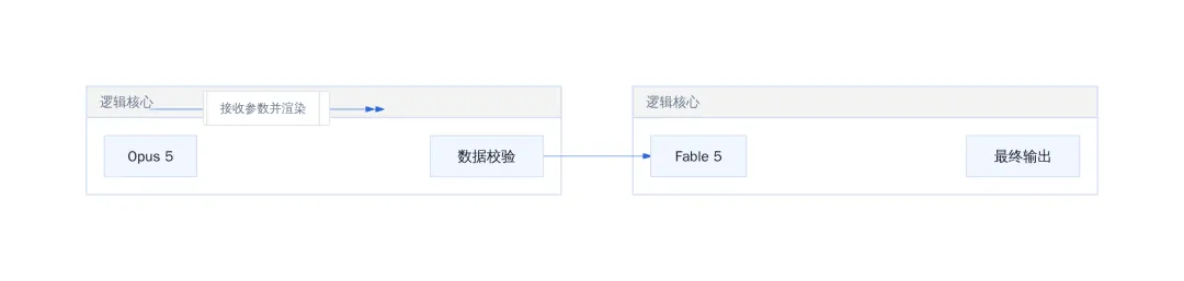 Opus 5 在 3D 物理模拟测试中击败 Fable 5 且成本减半-第18张图片-四季读书网