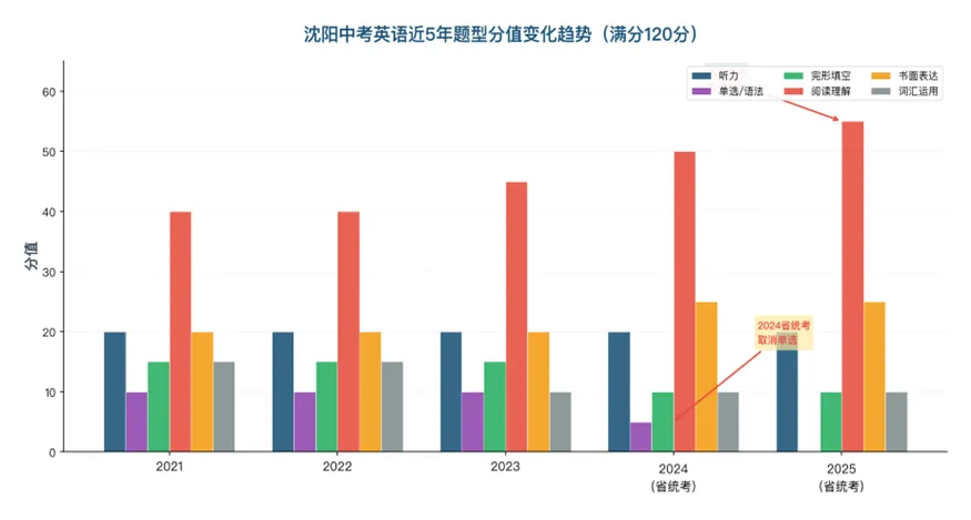 沈阳中考英语大变局:你的孩子准备好了吗?-第1张图片-四季读书网