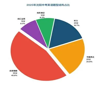 沈阳中考英语大变局:你的孩子准备好了吗?-第2张图片-四季读书网
