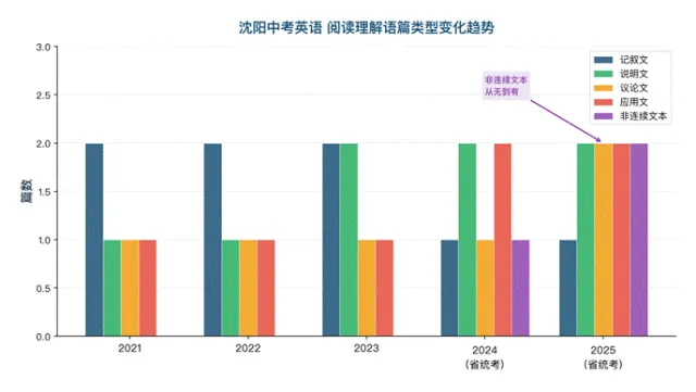 沈阳中考英语大变局:你的孩子准备好了吗?-第3张图片-四季读书网