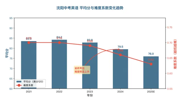 沈阳中考英语大变局:你的孩子准备好了吗?-第4张图片-四季读书网