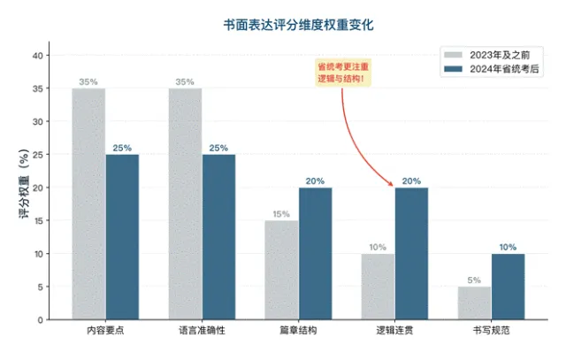 沈阳中考英语大变局:你的孩子准备好了吗?-第5张图片-四季读书网