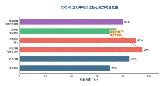沈阳中考英语大变局:你的孩子准备好了吗?-第6张图片-四季读书网