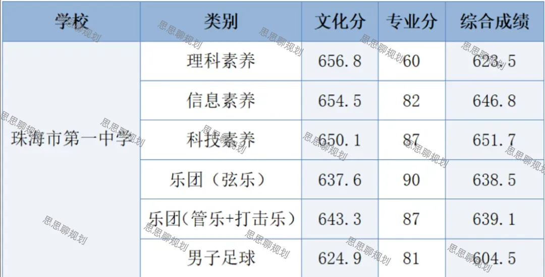 2026珠海中考·自主招生分数线信息全汇总-第7张图片-四季读书网