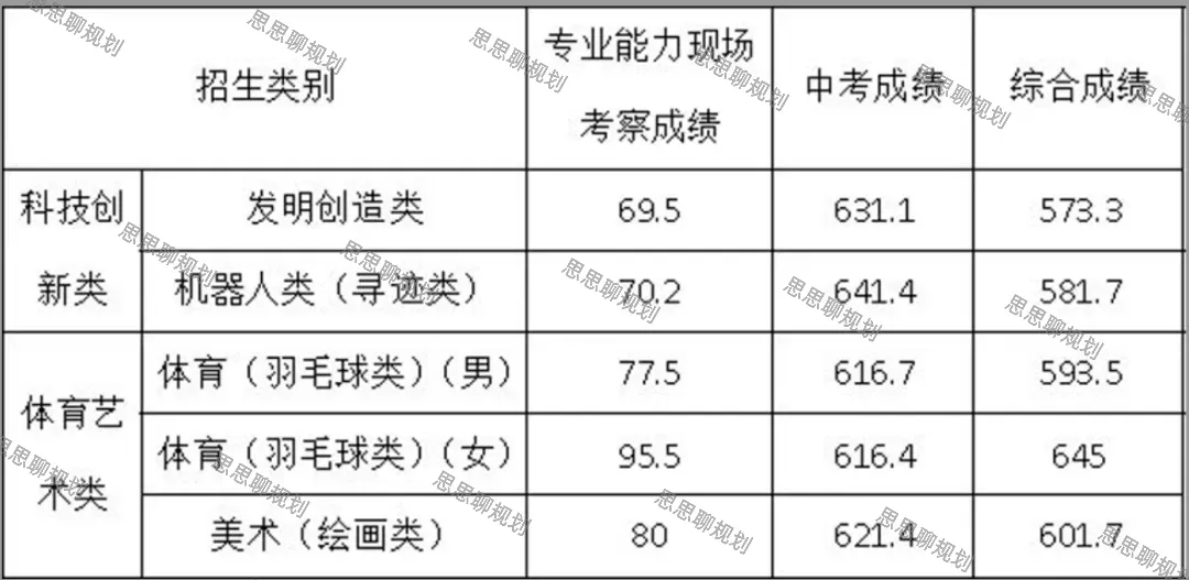 2026珠海中考·自主招生分数线信息全汇总-第12张图片-四季读书网