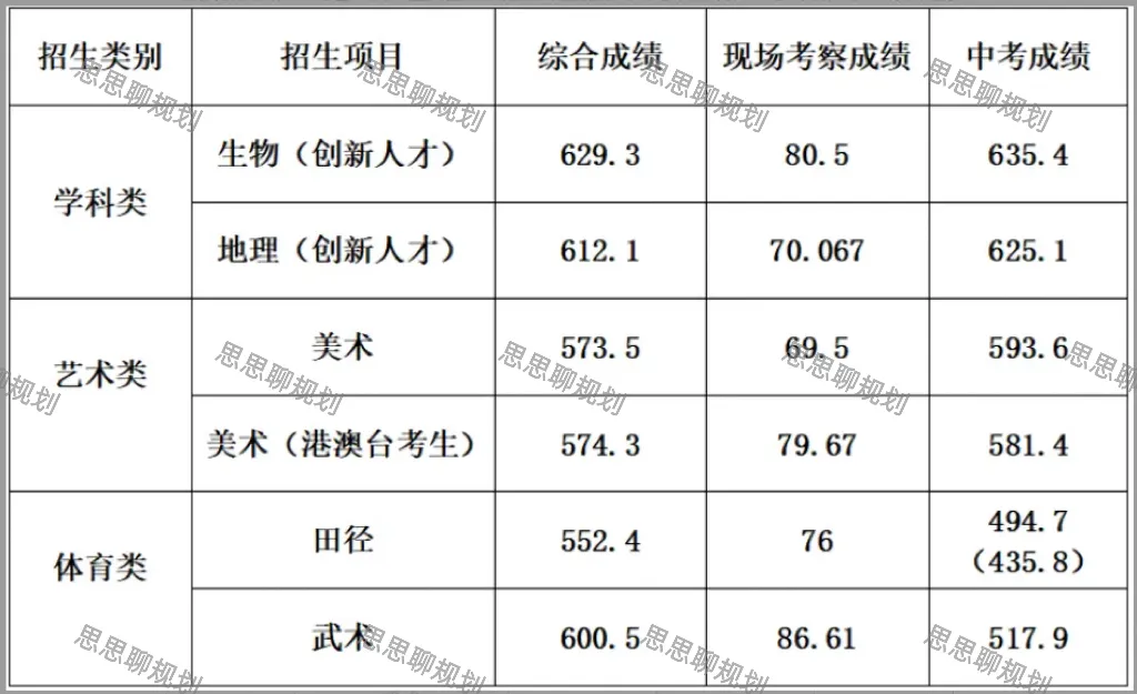 2026珠海中考·自主招生分数线信息全汇总-第16张图片-四季读书网