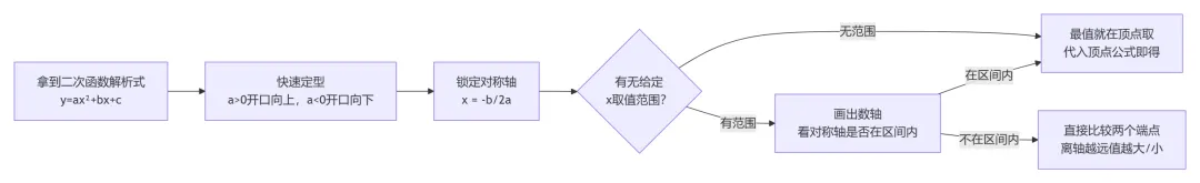 中考数学“隐形拦路虎”:二次函数最值问题,3秒锁定答案的秘诀在这!-第1张图片-四季读书网