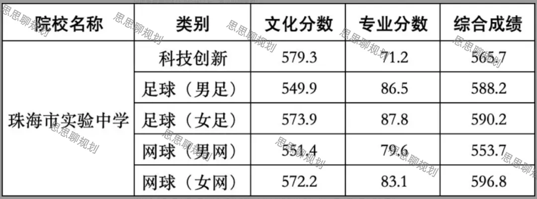 2026珠海中考·自主招生分数线信息全汇总-第21张图片-四季读书网