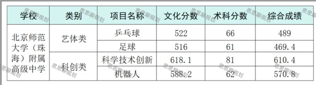 2026珠海中考·自主招生分数线信息全汇总-第24张图片-四季读书网