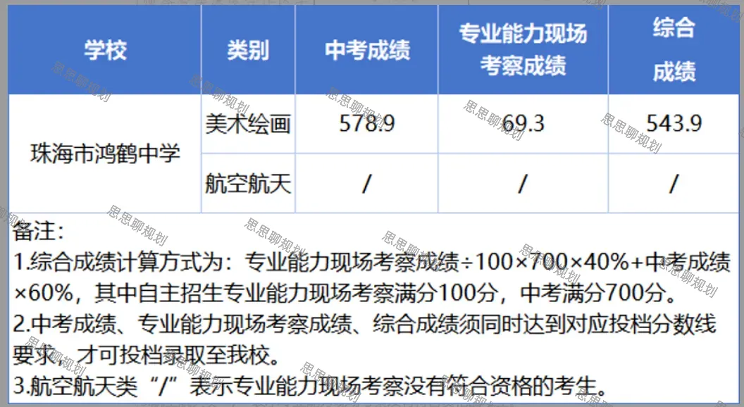 2026珠海中考·自主招生分数线信息全汇总-第39张图片-四季读书网