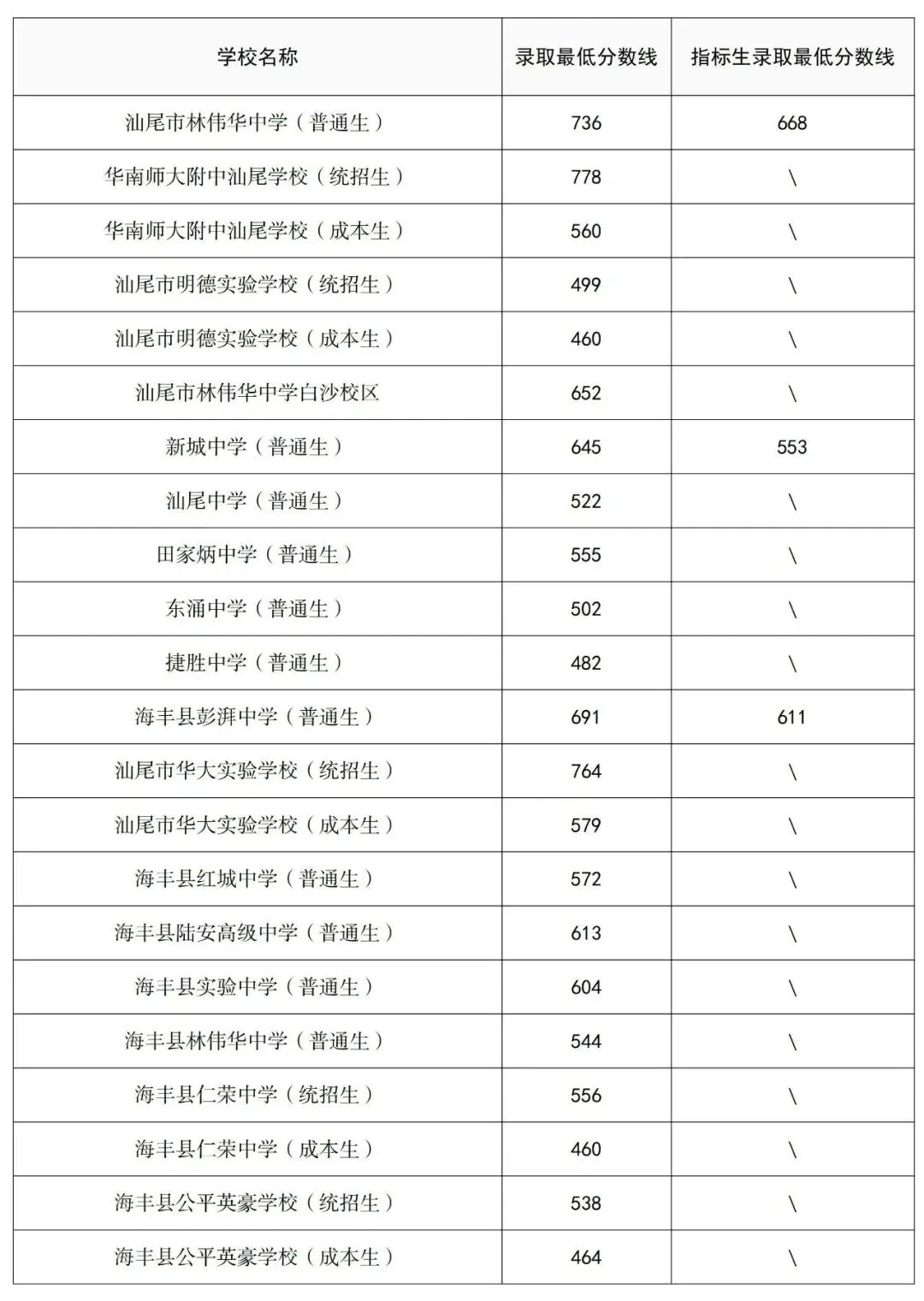 2026年汕尾市中考录取分数线公布(普高)-第2张图片-四季读书网