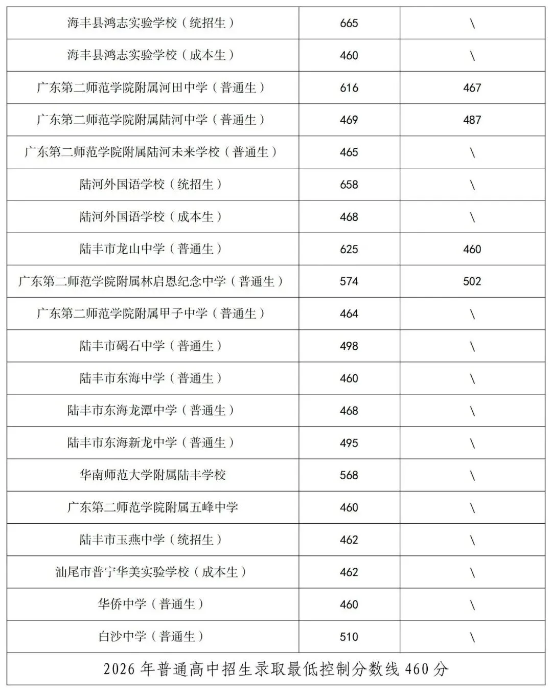 2026年汕尾市中考录取分数线公布(普高)-第3张图片-四季读书网