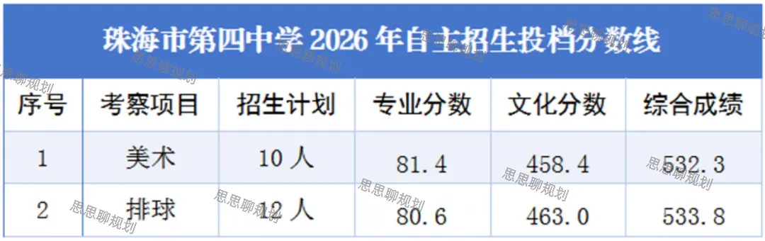 2026珠海中考·自主招生分数线信息全汇总-第52张图片-四季读书网